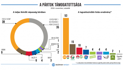 Nézőpont: a magyarok 38 százaléka a kormánypártokkal szimpatizál