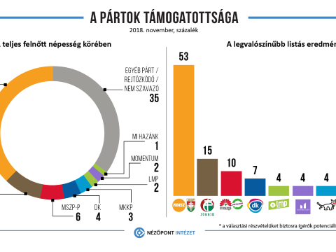 Nézőpont: a magyarok 38 százaléka a kormánypártokkal szimpatizál