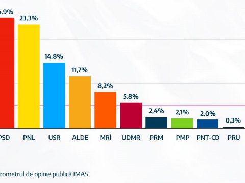 Felmérés: 25 százalék alá csökkent a PSD támogatottsága