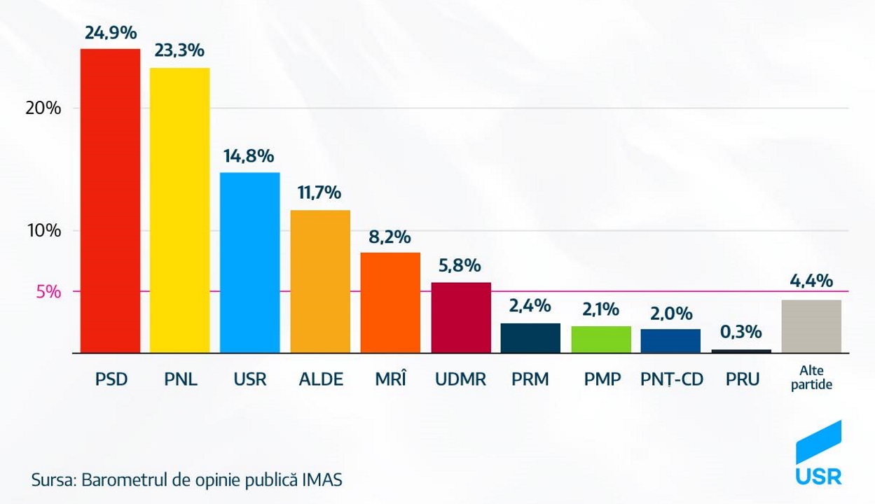 Felmérés: 25 százalék alá csökkent a PSD támogatottsága