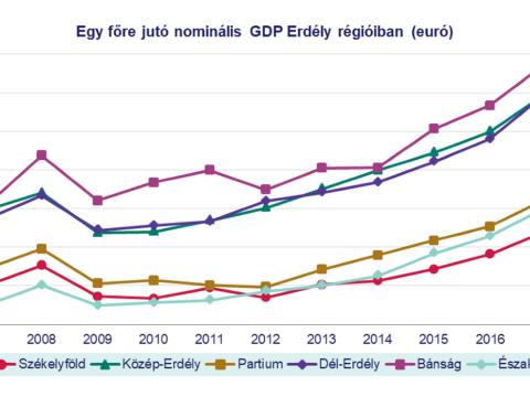 Lemaradt Székelyföld a gazdasági versenyben az utóbbi tíz évben