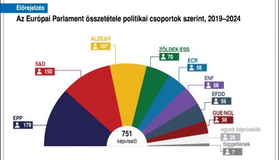 EP-választás: az Európai Néppárt adja a legnagyobb frakciót a közel végleges eredmények szerint
