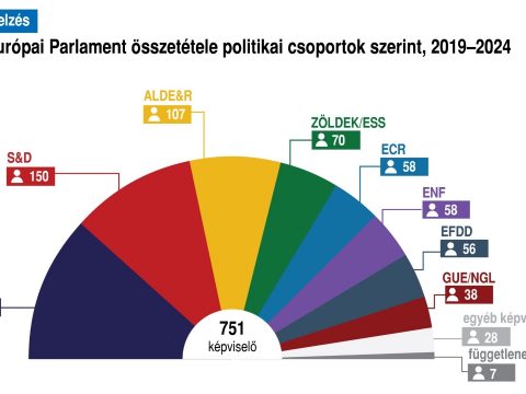 EP-választás: az Európai Néppárt adja a legnagyobb frakciót a közel végleges eredmények szerint
