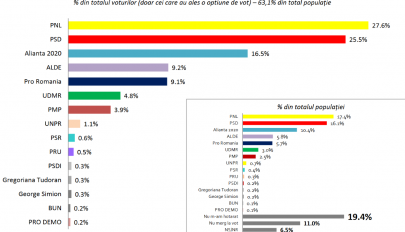 Szinte azonos a PNL és a PSD támogatottsága két héttel az EP-választások előtt