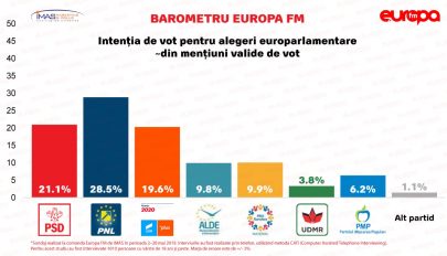Felmérés: a PNL nyerheti a EP-választásokat, veszélyben az RMDSZ bejutása