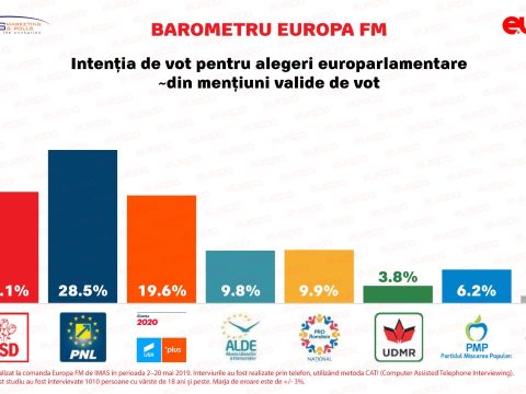 Felmérés: a PNL nyerheti a EP-választásokat, veszélyben az RMDSZ bejutása