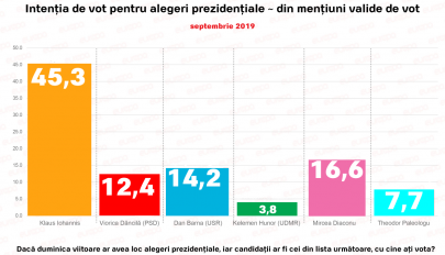 Felmérés: Johannis toronymagasan vezet, Mircea Diaconu juthat a második körbe