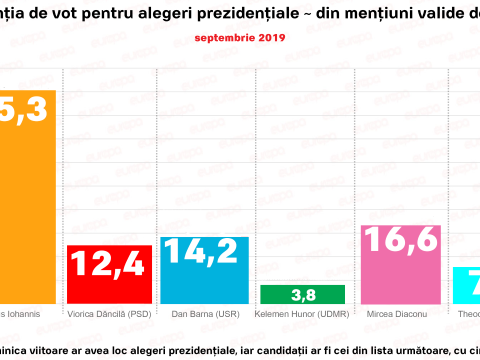 Felmérés: Johannis toronymagasan vezet, Mircea Diaconu juthat a második körbe