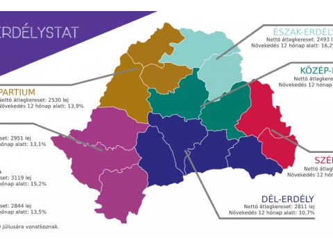 A foglalkoztatottság alig nőtt, a keresetek viszont stabilan nőttek Erdélyben