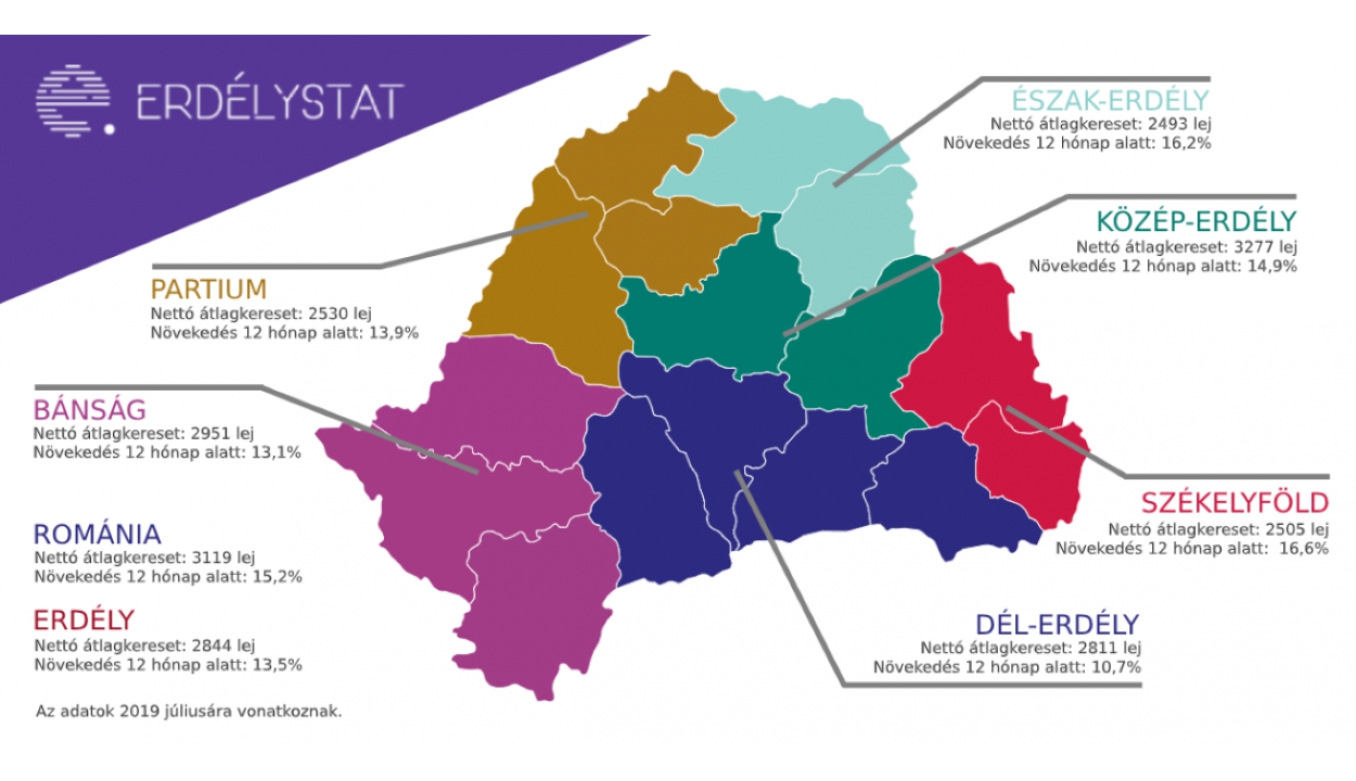 A foglalkoztatottság alig nőtt, a keresetek viszont stabilan nőttek Erdélyben