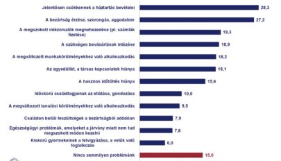 Az erdélyi magyarok a járvány pénzügyi és lélektani hatásait viselik a legnehezebben