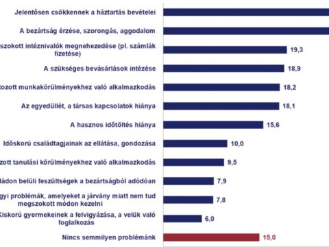 Az erdélyi magyarok a járvány pénzügyi és lélektani hatásait viselik a legnehezebben