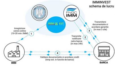 Ismét működik az IMM Invest Románia platform