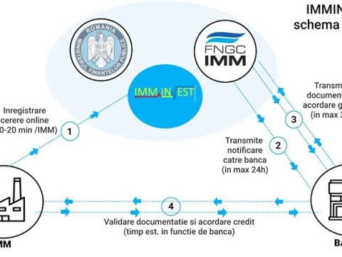 Az IMM Invest program jobbítását célzó jogszabályt készül elfogadni a kormány