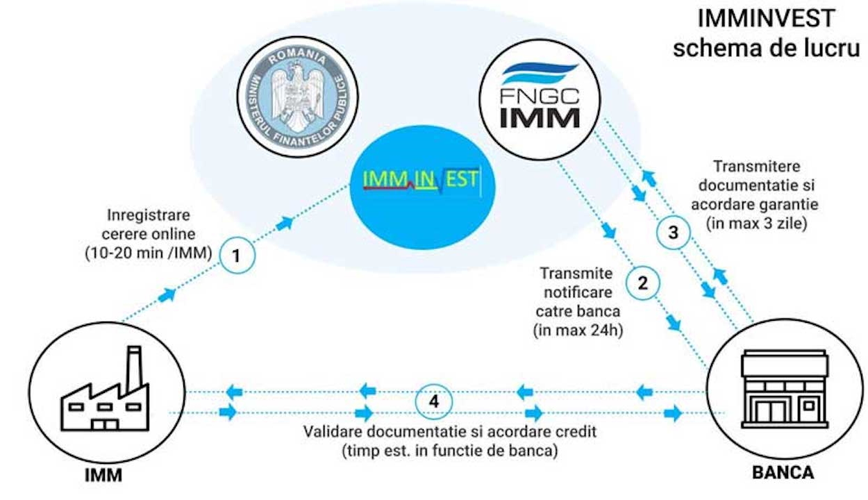 Ismét működik az IMM Invest Románia platform