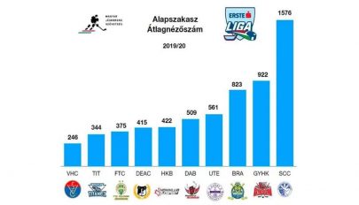 Csík és Gyergyó az élen