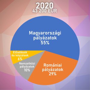 Az önfenntartó Osonó Színházműhely tavaly mintegy 43 ezer euróból gazdálkodott, amelynek több mint felét magyarországi forrásokból pályázták