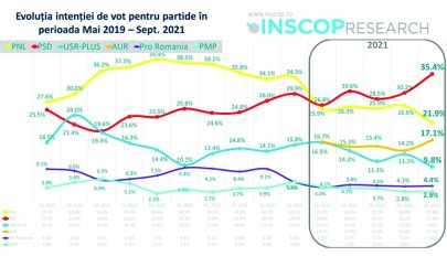 Felmérés: a PSD és az AUR támogatottságának kedvezett a politikai válság