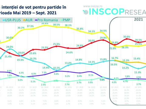Felmérés: a PSD és az AUR támogatottságának kedvezett a politikai válság
