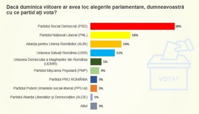 Felmérés: a PSD 38%-ra erősödött, a PNL 18%-ra esett vissza