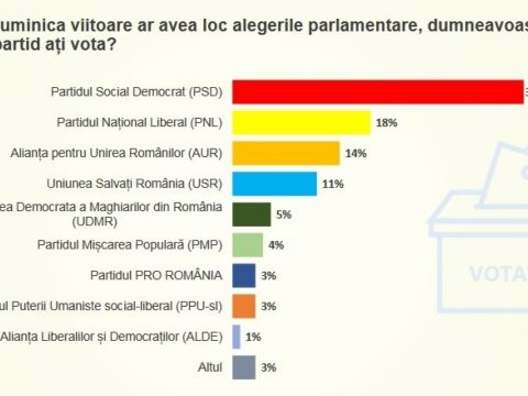 Felmérés: a PSD 38%-ra erősödött, a PNL 18%-ra esett vissza