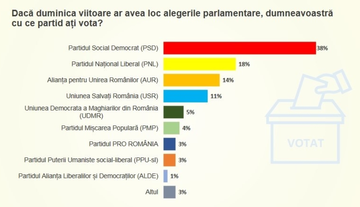 Felmérés: a PSD 38%-ra erősödött, a PNL 18%-ra esett vissza