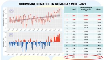 Romániában tíz éve magasabb az éves átlaghőmérséklet az utóbbi évtizedek átlagánál