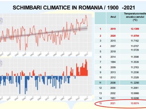 Romániában tíz éve magasabb az éves átlaghőmérséklet az utóbbi évtizedek átlagánál