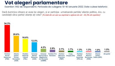 Felmérés: az AUR a második legtámogatottabb párt