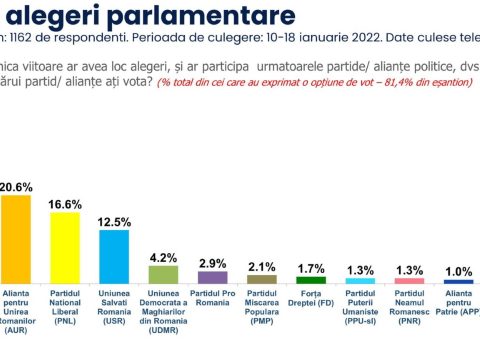 Felmérés: az AUR a második legtámogatottabb párt