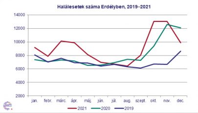 Közel 30 százalékkal többen haltak meg tavaly Romániában, mint a járvány előtti utolsó évben