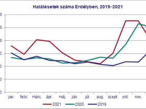 Közel 30 százalékkal többen haltak meg tavaly Romániában, mint a járvány előtti utolsó évben