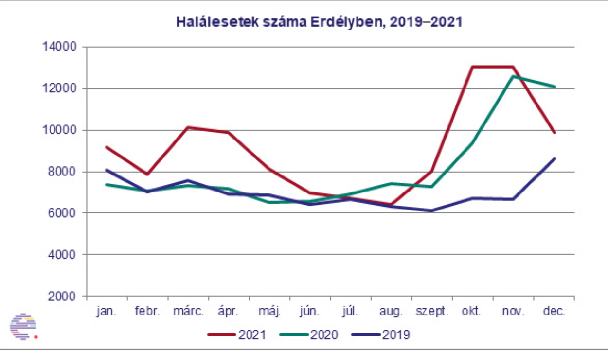 Közel 30 százalékkal többen haltak meg tavaly Romániában, mint a járvány előtti utolsó évben