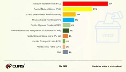 Felmérés: erősödött a PNL, csökkent az AUR támogatottsága