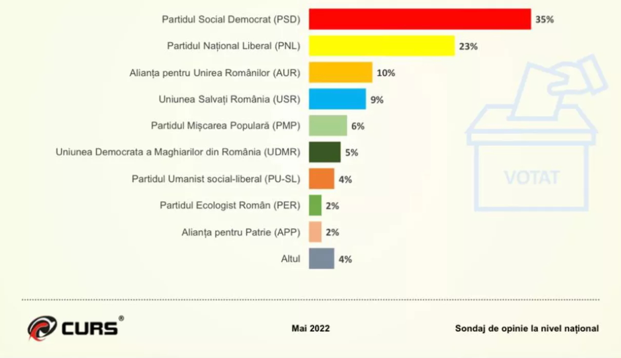 Felmérés: erősödött a PNL, csökkent az AUR támogatottsága