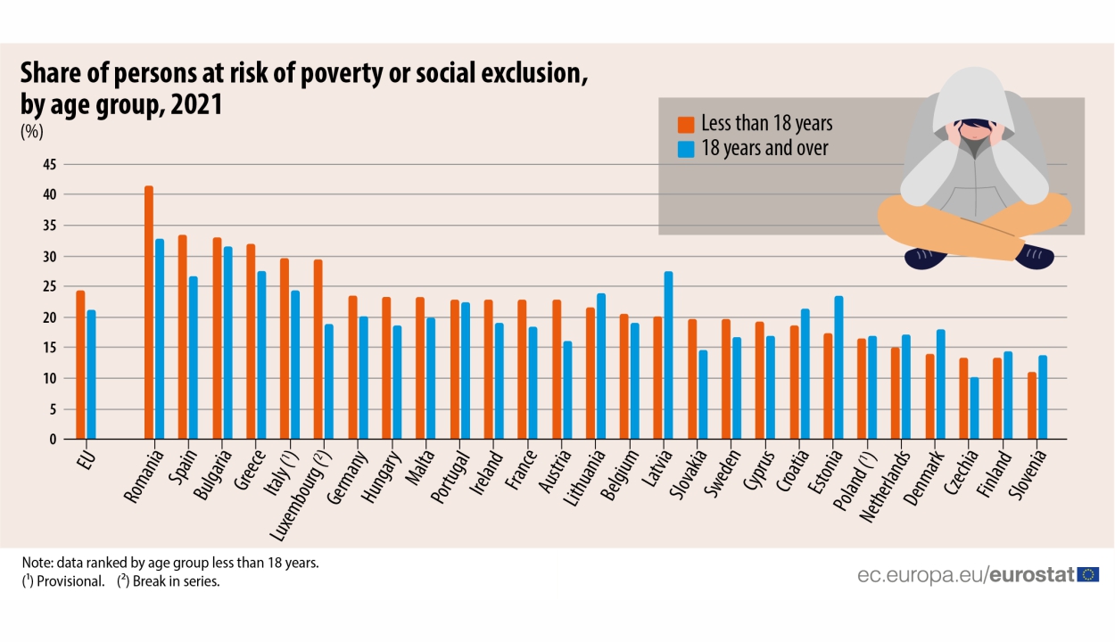 A romániai gyermekek vannak leginkább kitéve a szegénység kockázatának az EU-ban